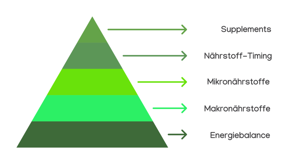 Eine grüne Ernährungspyramide, die die Prioritäten der Sporternährung zeigt. Von unten nach oben: Energiebalance (Basis), Makronährstoffe, Mikronährstoffe, Nährstoff-Timing, und Supplements (Spitze). Jede Ebene ist durch einen horizontalen Pfeil nach rechts mit ihrer Beschriftung verbunden. Die Farben der Pyramide werden nach oben hin heller.