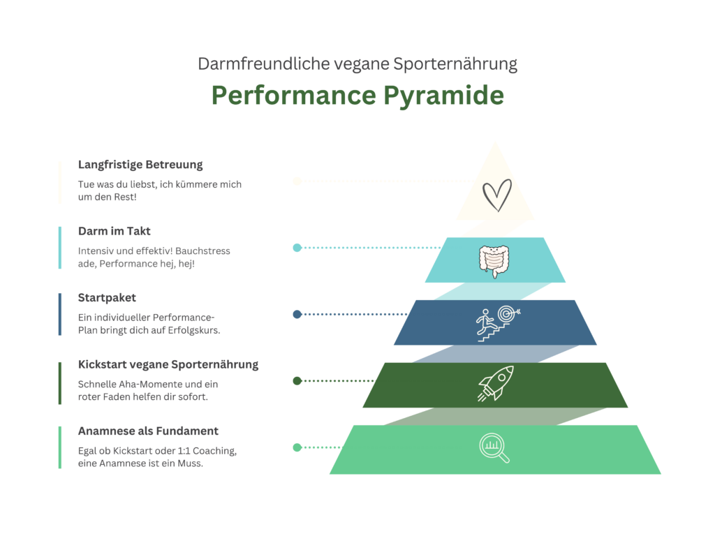 Alternativtext:
Grafik zur „Performance Pyramide“ für darmfreundliche vegane Sporternährung. Rechts ist eine fünfstufige Pyramide zu sehen: unten „Anamnese als Fundament“, darüber „Kickstart vegane Sporternährung“, „Startpaket“, „Darm im Takt“ und oben „Langfristige Betreuung“. Jede Stufe ist farblich markiert und mit einem Symbol versehen, zum Beispiel Lupe, Rakete, Ziel, Darm und Herz. Links werden die Stufen kurz erklärt: Eine Anamnese ist die Basis, der Kickstart liefert schnelle Aha-Momente, das Startpaket enthält einen individuellen Performance-Plan, „Darm im Takt“ fokussiert Bauchstress und Performance, und langfristige Betreuung unterstützt dauerhaft.